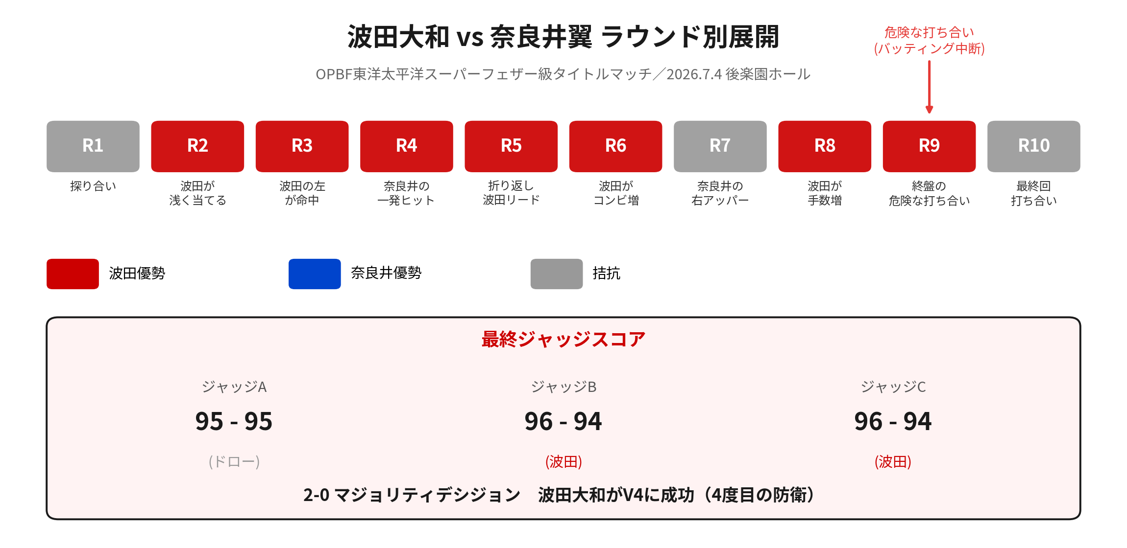 波田大和vs奈良井翼 ラウンド別展開図