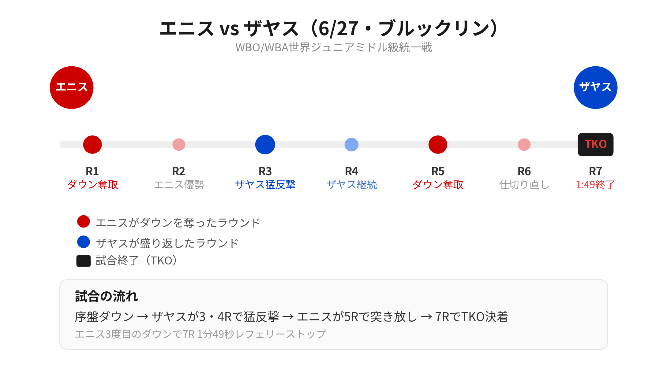 エニスvsザヤス戦のラウンドごとの流れを示す図解